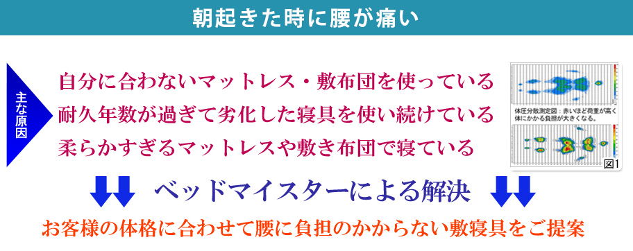 朝起きた時に腰が痛い。主な原因は自分に合わないマットレス・敷布団を使っている、耐久年数が過ぎて劣化した寝具を使い続けている、柔らかすぎるマットレス、敷き布団で寝ている。ベッドマイスターによる解決方法は